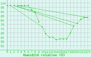 Courbe de l'humidit relative pour Kahler Asten