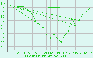 Courbe de l'humidit relative pour Przemysl