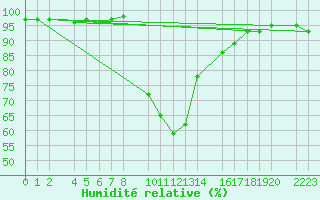 Courbe de l'humidit relative pour Bielsa