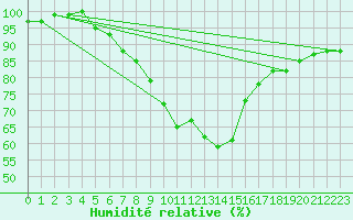 Courbe de l'humidit relative pour Luedge-Paenbruch
