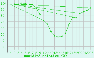 Courbe de l'humidit relative pour Giessen