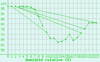 Courbe de l'humidit relative pour Skamdal