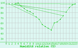Courbe de l'humidit relative pour Grambek