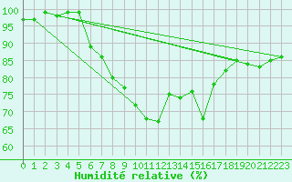 Courbe de l'humidit relative pour Koesching