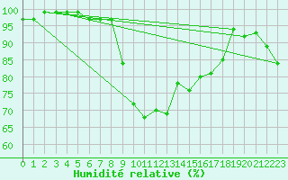 Courbe de l'humidit relative pour Formigures (66)