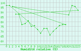 Courbe de l'humidit relative pour Cap Mele (It)