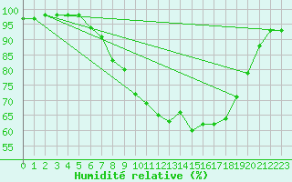 Courbe de l'humidit relative pour Novo Mesto