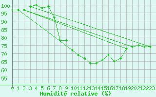 Courbe de l'humidit relative pour Hoherodskopf-Vogelsberg