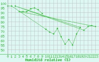 Courbe de l'humidit relative pour Virgen