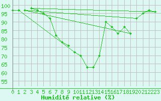 Courbe de l'humidit relative pour Freudenberg/Main-Box