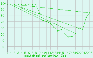 Courbe de l'humidit relative pour Mont-Rigi (Be)