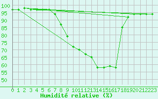 Courbe de l'humidit relative pour Mhling