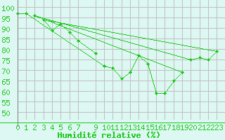 Courbe de l'humidit relative pour Solendet
