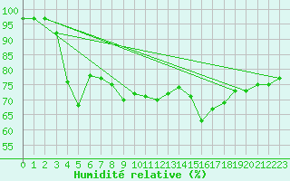 Courbe de l'humidit relative pour Kaskinen Salgrund
