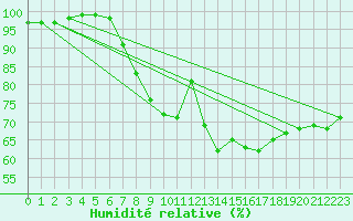 Courbe de l'humidit relative pour Baltasound