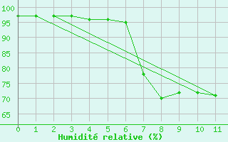 Courbe de l'humidit relative pour Padesu / Apa Neagra