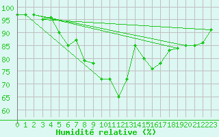 Courbe de l'humidit relative pour Liperi Tuiskavanluoto