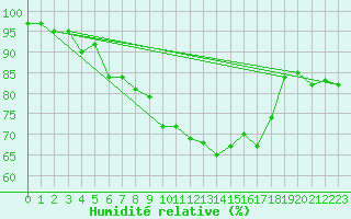 Courbe de l'humidit relative pour Brilon-Thuelen