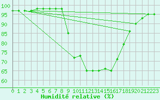 Courbe de l'humidit relative pour Figari (2A)