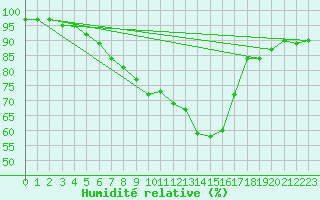Courbe de l'humidit relative pour Hirsova