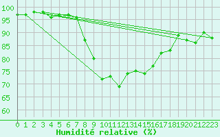 Courbe de l'humidit relative pour Flhli