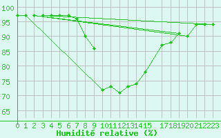 Courbe de l'humidit relative pour Feldbach