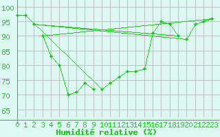 Courbe de l'humidit relative pour Meppen