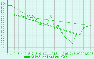 Courbe de l'humidit relative pour Berzme (07)