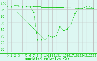 Courbe de l'humidit relative pour Valbella