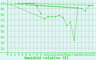 Courbe de l'humidit relative pour Punta Galea