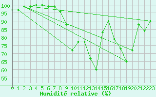 Courbe de l'humidit relative pour Vichy (03)