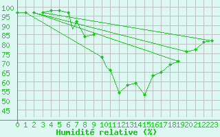Courbe de l'humidit relative pour Coningsby Royal Air Force Base
