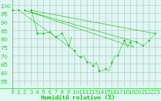 Courbe de l'humidit relative pour Shoream (UK)