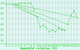 Courbe de l'humidit relative pour Champagnole (39)