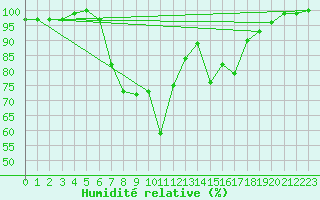 Courbe de l'humidit relative pour Messstetten