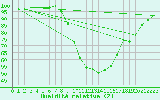 Courbe de l'humidit relative pour Bdarieux (34)