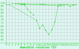 Courbe de l'humidit relative pour Oberstdorf