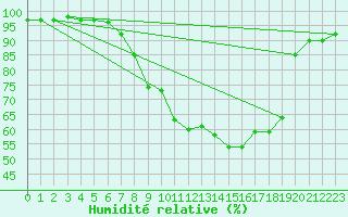 Courbe de l'humidit relative pour Metzingen