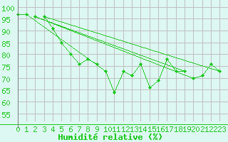 Courbe de l'humidit relative pour Ile de Groix (56)