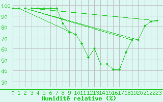Courbe de l'humidit relative pour Sande-Galleberg