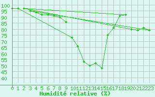 Courbe de l'humidit relative pour Cervia