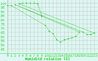 Courbe de l'humidit relative pour Berlin-Dahlem