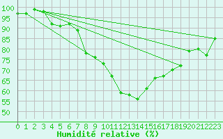 Courbe de l'humidit relative pour Hereford/Credenhill