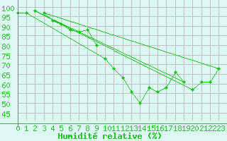 Courbe de l'humidit relative pour Ceuta