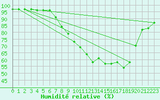 Courbe de l'humidit relative pour Dourbes (Be)