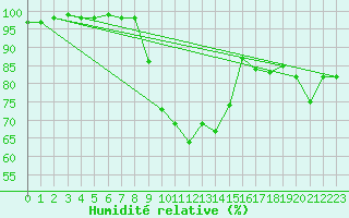 Courbe de l'humidit relative pour Petrosani