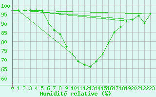 Courbe de l'humidit relative pour Skriveri