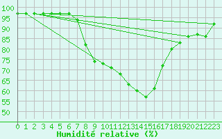 Courbe de l'humidit relative pour Boboc