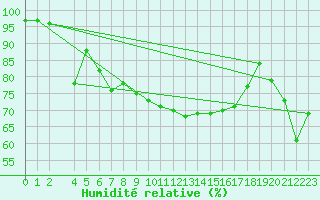 Courbe de l'humidit relative pour Lannion (22)