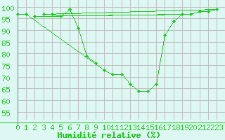 Courbe de l'humidit relative pour Leipzig